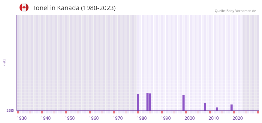 Ionel in der Vornamen-Hitliste von Kanada (1980-2023)