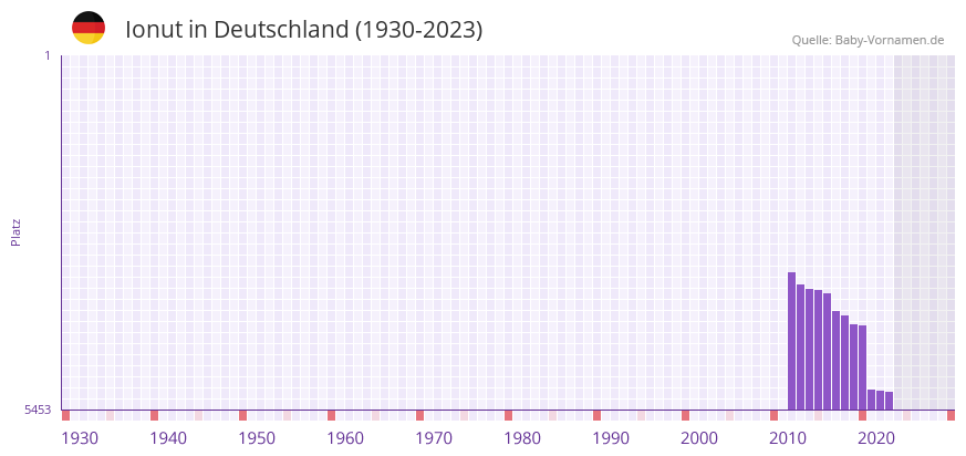 Ionut in der Vornamen-Hitliste von Deutschland (1930-2023)