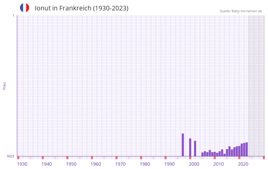 Ionut in der Vornamen-Hitliste von Frankreich (1930-2023)