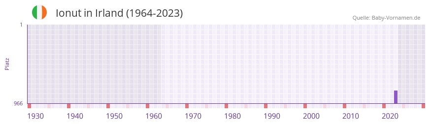 Ionut in der Vornamen-Hitliste von Irland (1964-2023)