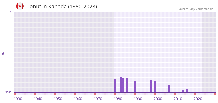 Ionut in der Vornamen-Hitliste von Kanada (1980-2023)