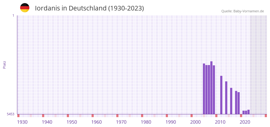 Iordanis in der Vornamen-Hitliste von Deutschland (1930-2023)