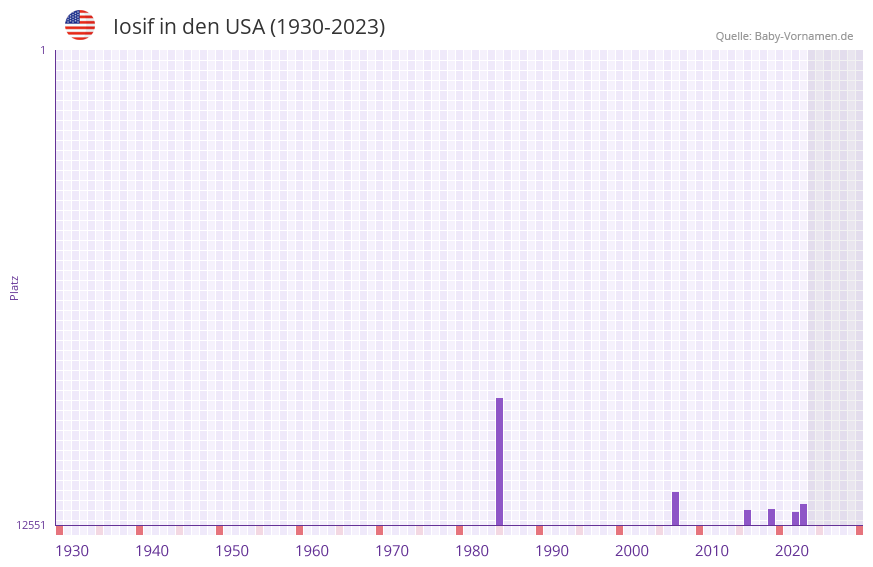 Iosif in der Vornamen-Hitliste von den USA (1930-2023)