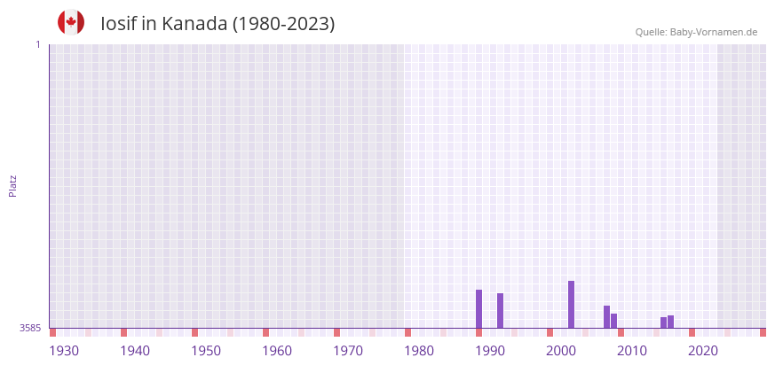 Iosif in der Vornamen-Hitliste von Kanada (1980-2023)