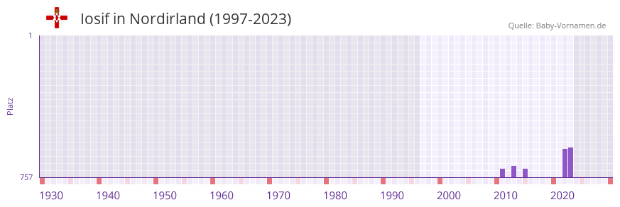 Iosif in der Vornamen-Hitliste von Nordirland (1997-2023)