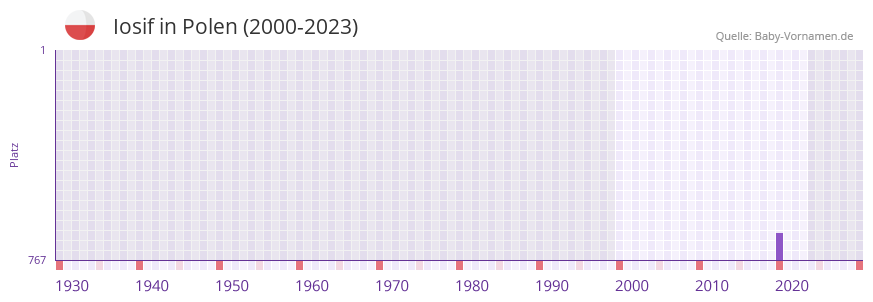 Iosif in der Vornamen-Hitliste von Polen (2000-2023)