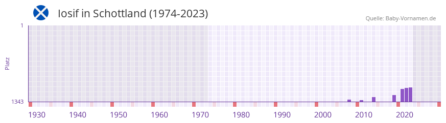 Iosif in der Vornamen-Hitliste von Schottland (1974-2023)