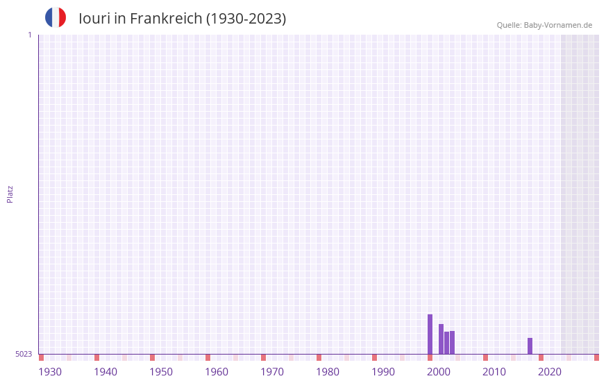 Iouri in der Vornamen-Hitliste von Frankreich (1930-2023)