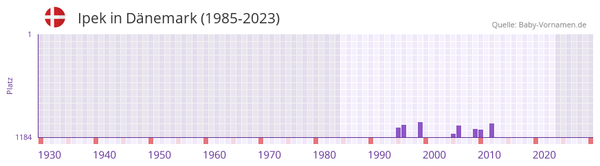 Ipek in der Vornamen-Hitliste von Dnemark (1985-2023)