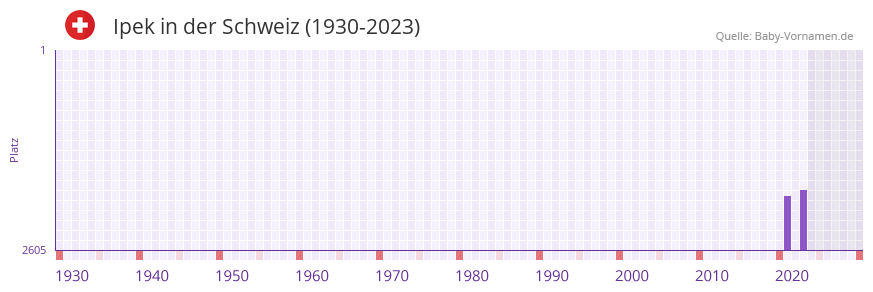 Ipek in der Vornamen-Hitliste von der Schweiz (1930-2023)