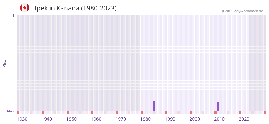 Ipek in der Vornamen-Hitliste von Kanada (1980-2023)
