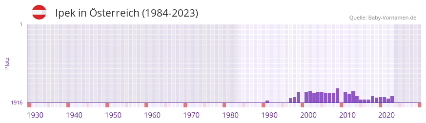 Ipek in der Vornamen-Hitliste von sterreich (1984-2023)