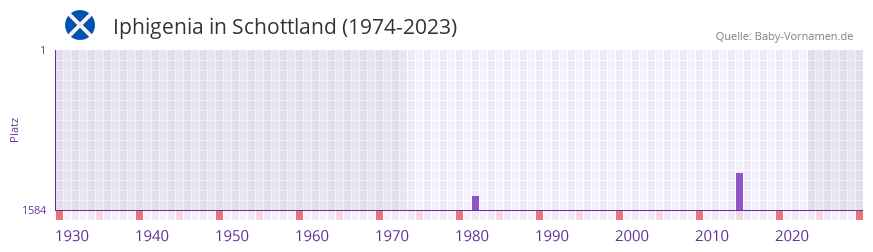 Iphigenia in der Vornamen-Hitliste von Schottland (1974-2023)