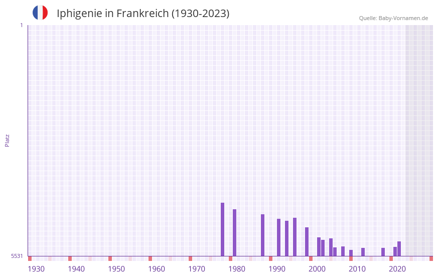 Iphigenie in der Vornamen-Hitliste von Frankreich (1930-2023)