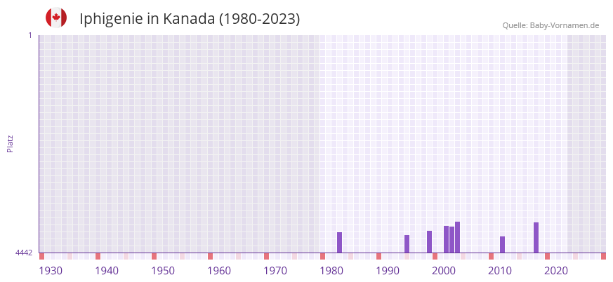 Iphigenie in der Vornamen-Hitliste von Kanada (1980-2023)