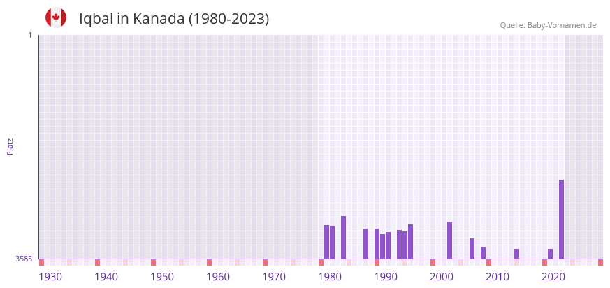 Iqbal in der Vornamen-Hitliste von Kanada (1980-2023)