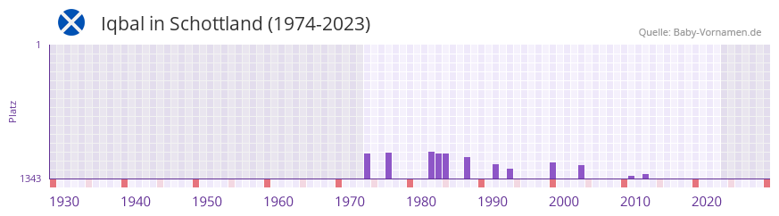 Iqbal in der Vornamen-Hitliste von Schottland (1974-2023)