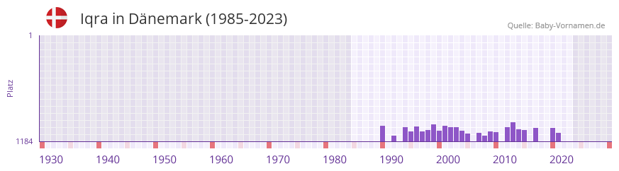 Iqra in der Vornamen-Hitliste von Dnemark (1985-2023)