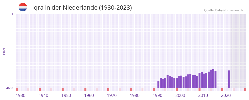 Iqra in der Vornamen-Hitliste von der Niederlande (1930-2023)