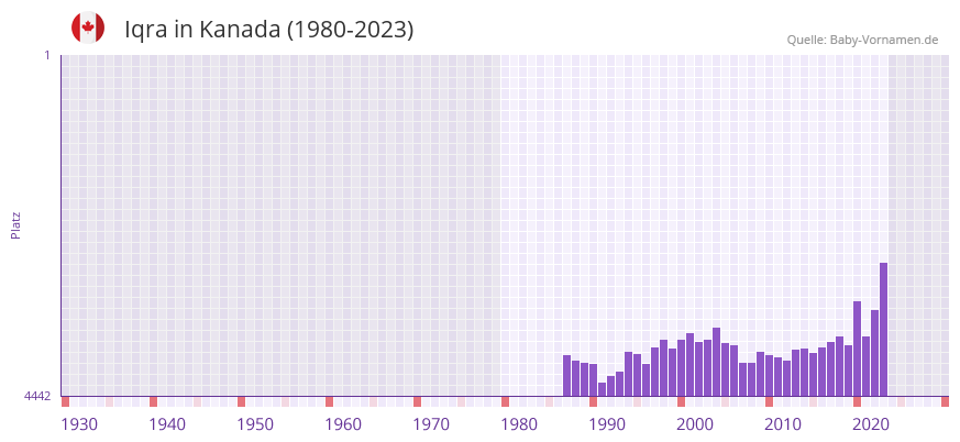 Iqra in der Vornamen-Hitliste von Kanada (1980-2023)