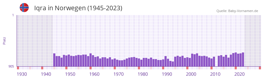 Iqra in der Vornamen-Hitliste von Norwegen (1945-2023)