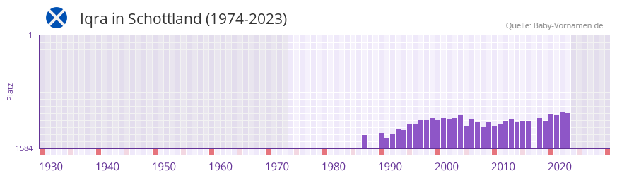 Iqra in der Vornamen-Hitliste von Schottland (1974-2023)