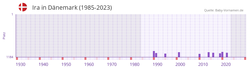 Ira in der Vornamen-Hitliste von Dnemark (1985-2023)