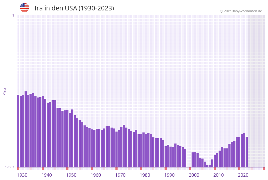 Ira in der Vornamen-Hitliste von den USA (1930-2023)