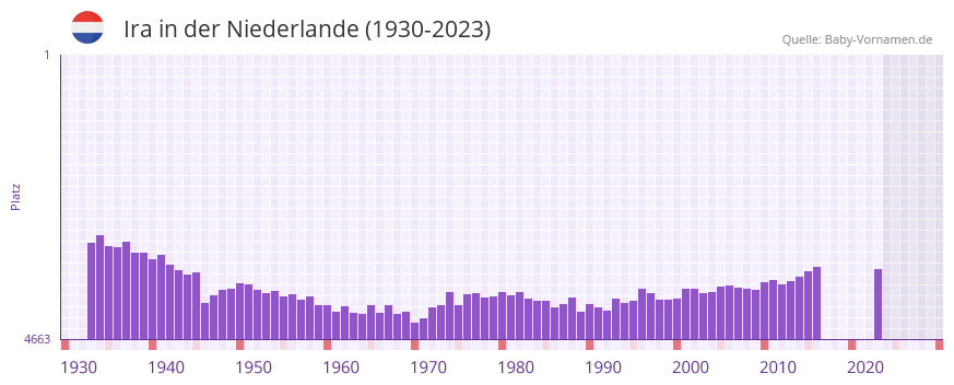 Ira in der Vornamen-Hitliste von der Niederlande (1930-2023)