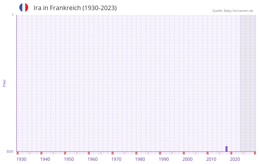 Ira in der Vornamen-Hitliste von Frankreich (1930-2023)