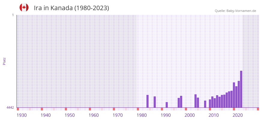 Ira in der Vornamen-Hitliste von Kanada (1980-2023)