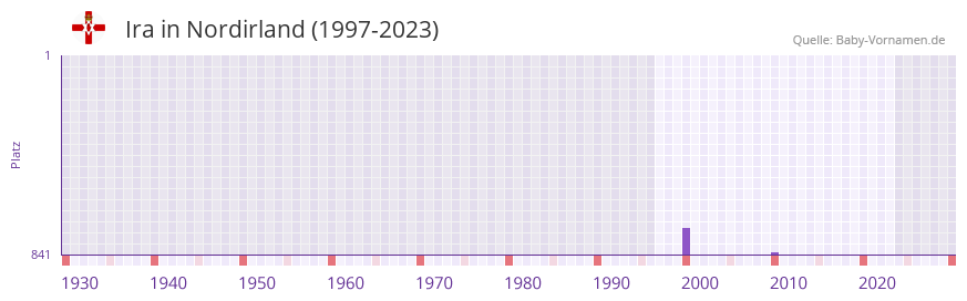 Ira in der Vornamen-Hitliste von Nordirland (1997-2023)