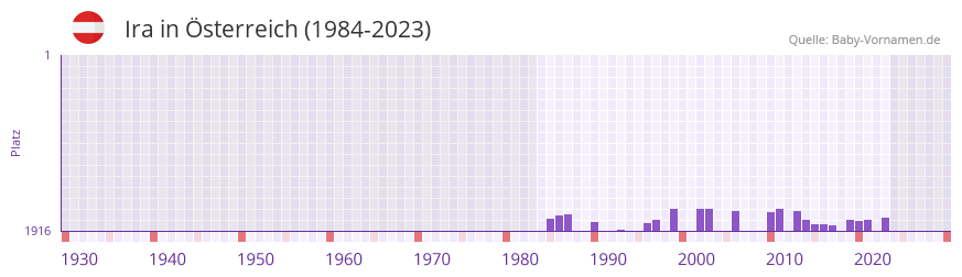 Ira in der Vornamen-Hitliste von sterreich (1984-2023)