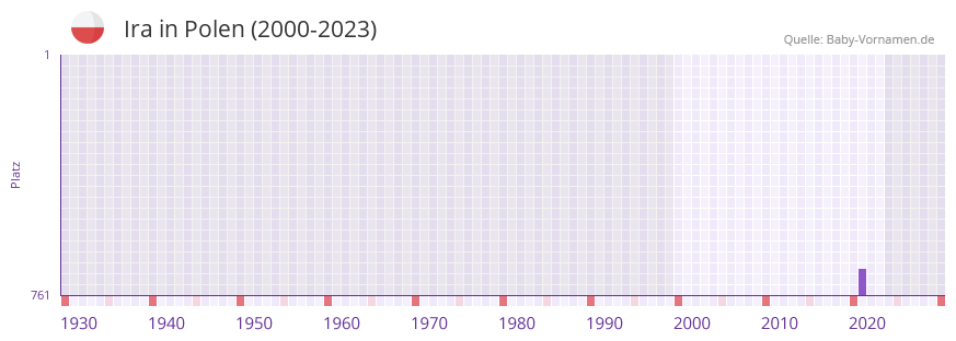 Ira in der Vornamen-Hitliste von Polen (2000-2023)
