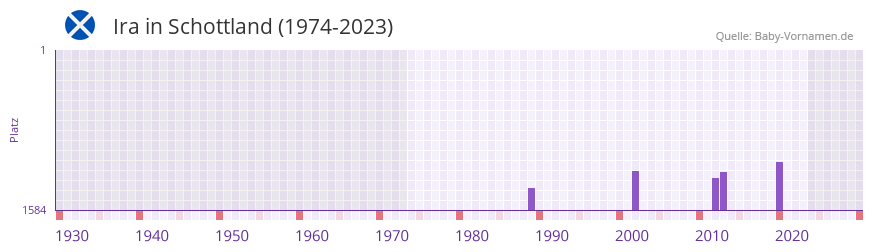 Ira in der Vornamen-Hitliste von Schottland (1974-2023)