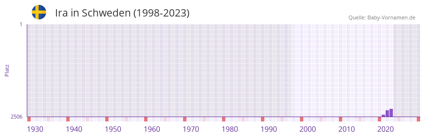 Ira in der Vornamen-Hitliste von Schweden (1998-2023)
