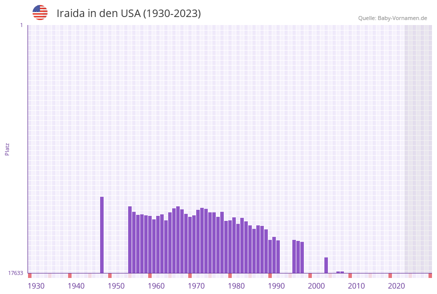Iraida in der Vornamen-Hitliste von den USA (1930-2023)
