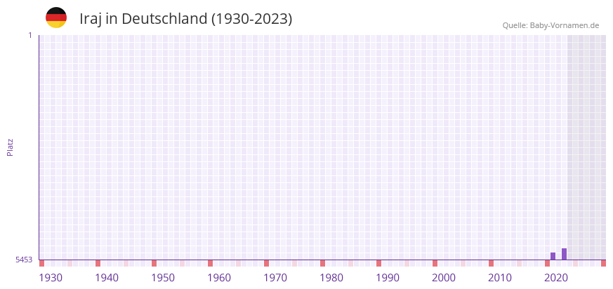 Iraj in der Vornamen-Hitliste von Deutschland (1930-2023)
