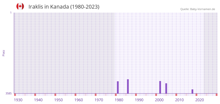 Iraklis in der Vornamen-Hitliste von Kanada (1980-2023)