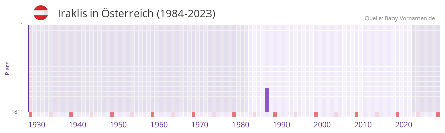 Iraklis in der Vornamen-Hitliste von sterreich (1984-2023)