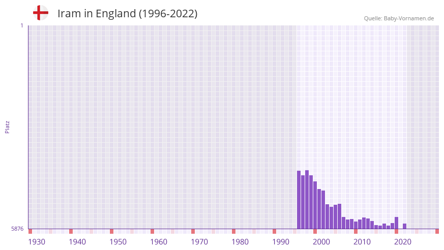 Iram in der Vornamen-Hitliste von England (1996-2022)