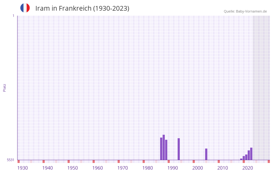 Iram in der Vornamen-Hitliste von Frankreich (1930-2023)