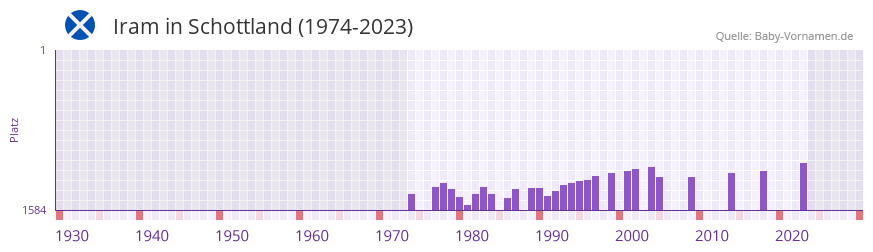 Iram in der Vornamen-Hitliste von Schottland (1974-2023)