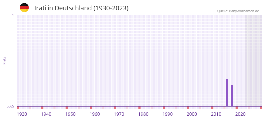 Irati in der Vornamen-Hitliste von Deutschland (1930-2023)