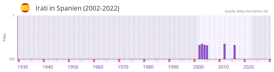 Irati in der Vornamen-Hitliste von Spanien (2002-2022)