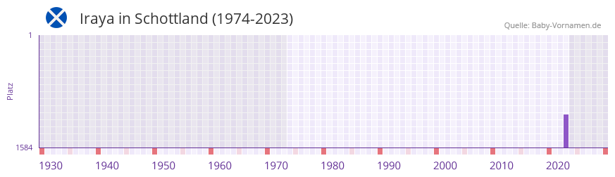 Iraya in der Vornamen-Hitliste von Schottland (1974-2023)