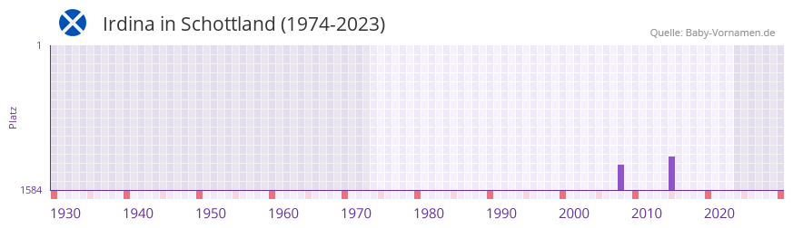 Irdina in der Vornamen-Hitliste von Schottland (1974-2023)