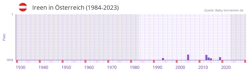 Ireen in der Vornamen-Hitliste von sterreich (1984-2023)