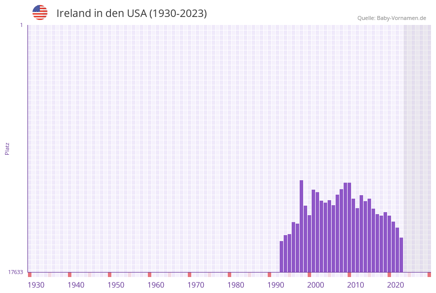 Ireland in der Vornamen-Hitliste von den USA (1930-2023)