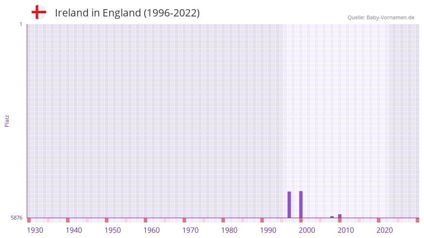 Ireland in der Vornamen-Hitliste von England (1996-2022)